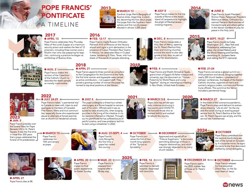 The Pontificate of Pope Francis: A Timeline