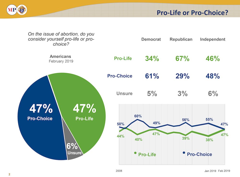 This graphic shows some of the results of a Marist/Knights poll on Americans' attitudes on abortion. (CNS graphic/Knights of Columbus/Marist)