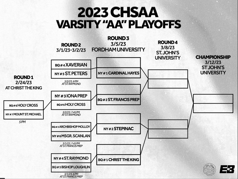 St. Peter's, Iona Prep Advance to Complete CHSAA Boys' Basketball Quarterfinal Field​