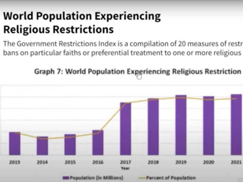 Fordham Francis Index Shows Religious Freedom a Rising Issue for the Poor