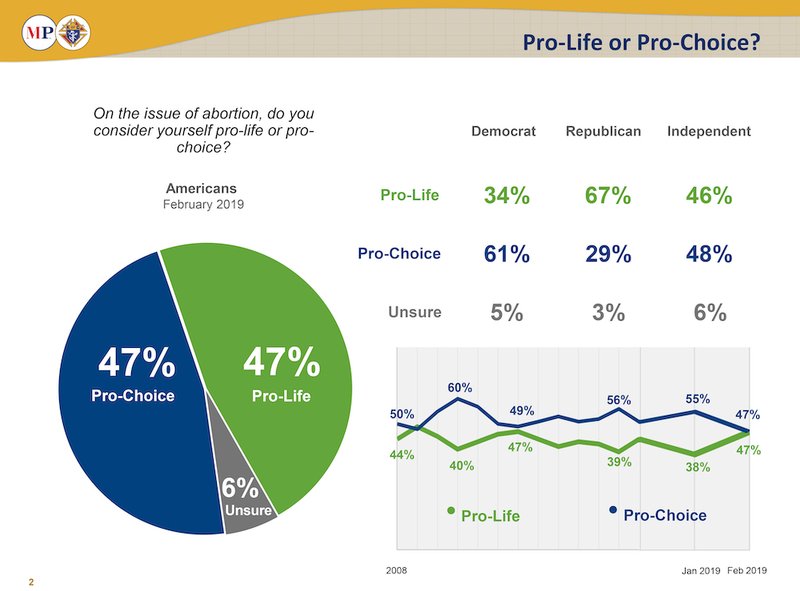 This graphic shows some of the results of a Marist/Knights poll on Americans' attitudes on abortion. (CNS graphic/Knights of Columbus/Marist)