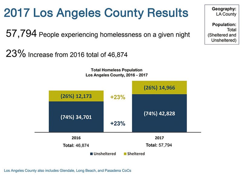 26ycchb3ss Homeless Count LA