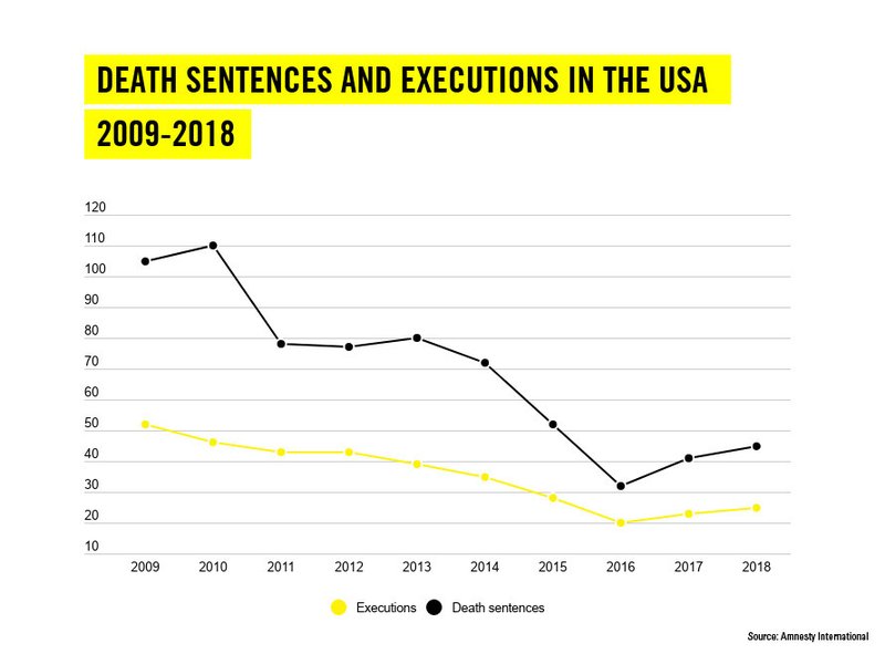 Although the number of executions worldwide declined in 2018