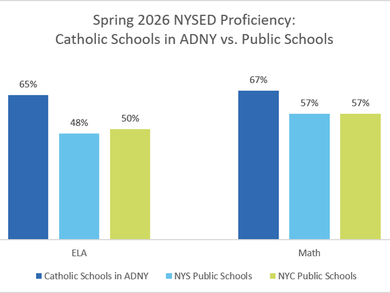 Catholic Schools in the Archdiocese of New York Post Strong Results on 2026 State Assessments