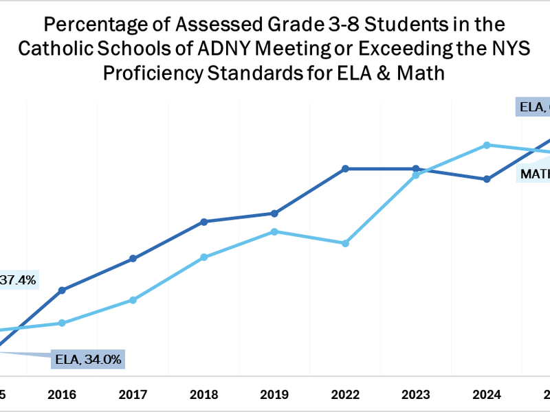 Catholic Schools Across the Archdiocese of New York Continue To Excel on State Assessments
