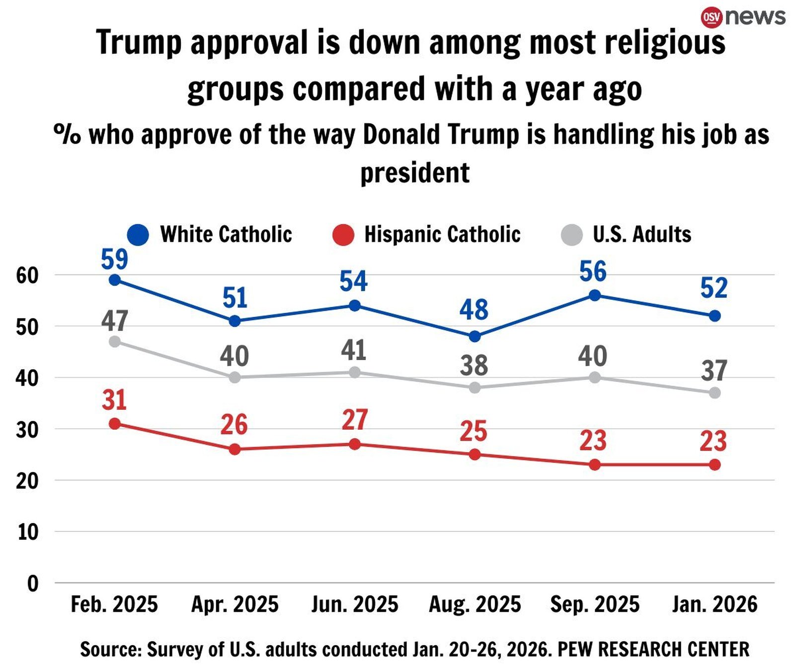 A line graph depicting percentage who approve of the way Donald Trump is handling his job as president, categorized by religious group. Note: White and Black adults include those who report being only one race and are not Hispanic. Hispanics are of any race. Source: Survey of U.S. adults conducted Jan. 20-26, 2026, Pew Research Center. (OSV News Graphic/Margaret Murray)