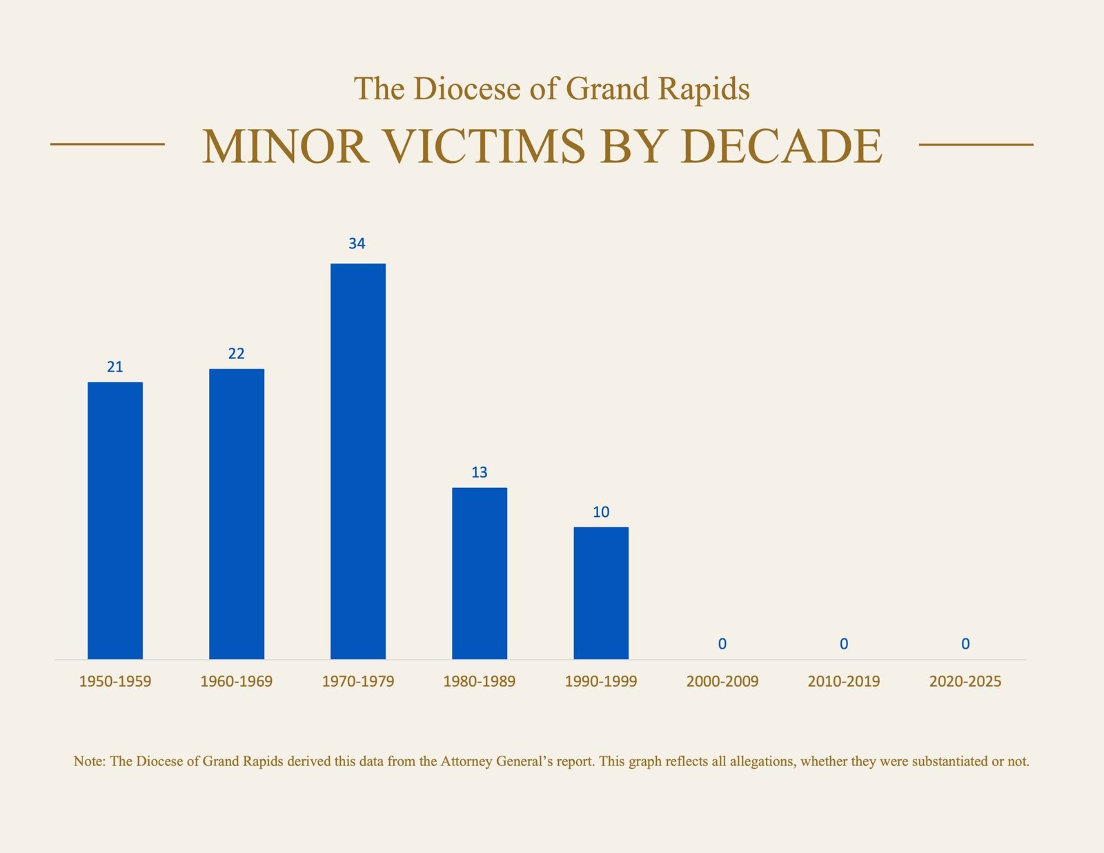 A chart shows the number of reported minor victims of clergy sexual abuse in the Diocese of Grand Rapids each decade from 1950 to 2025. (Courtesy of the Diocese of Grand Rapids)