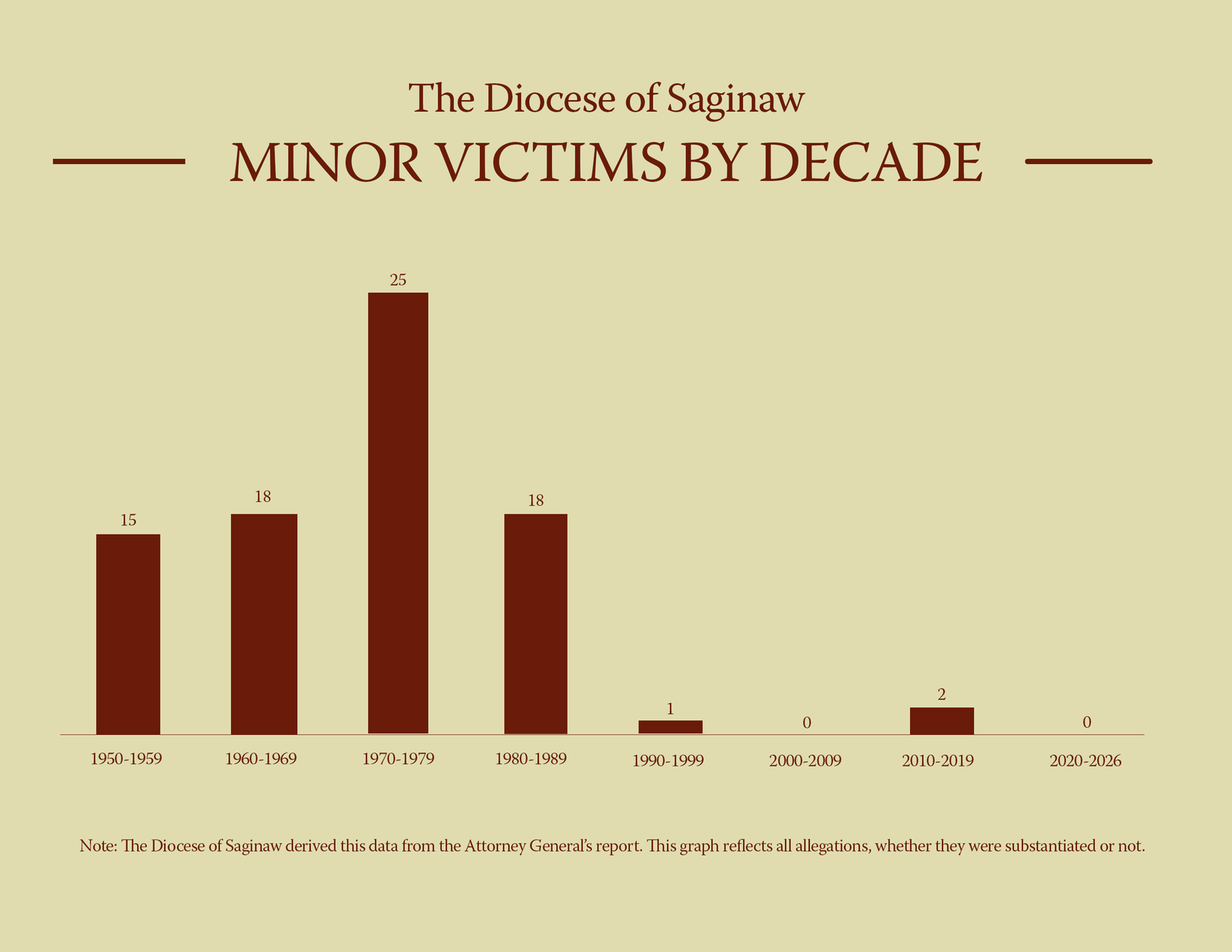 A chart shows the number of reported minor victims of clergy sexual abuse in the Diocese of Saginaw each decade from 1950 to 2026. (Courtesy of the Diocese of Saginaw)